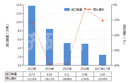 2013-2017年7月中國(guó)異丁醇(HS29051410)進(jìn)口量及增速統(tǒng)計(jì)